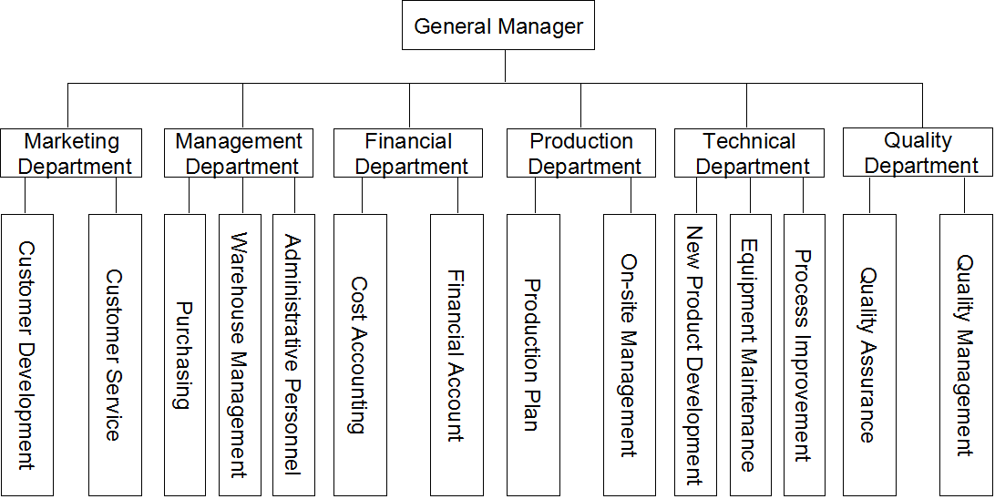Organization Chart